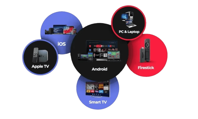 Flimize IPTV compatible devices including Smart TV, Fire Stick, Android, iPhone, and laptop